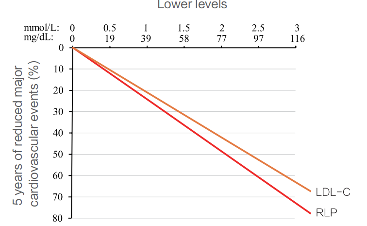 The effect of reaching the standard of lipoprotein residue (RLP) was better than that of controlling LDL-C-image