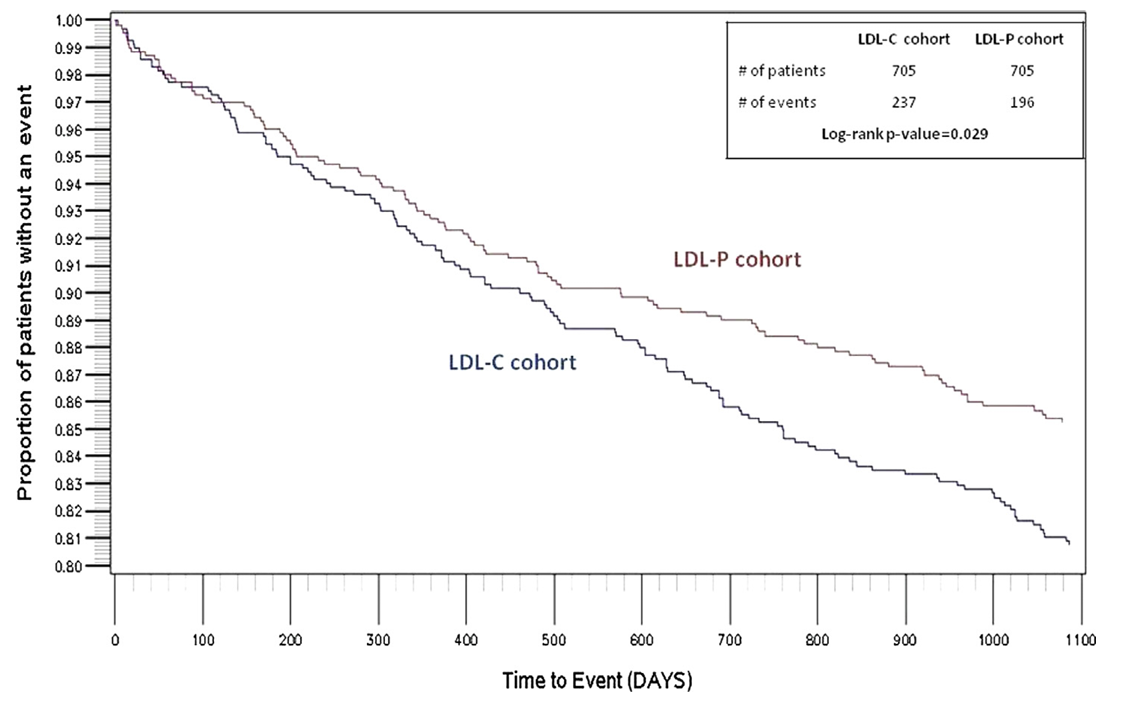 The effect of low density lipoprotein (LDL-P) was better than that of controlling LDL-C-image