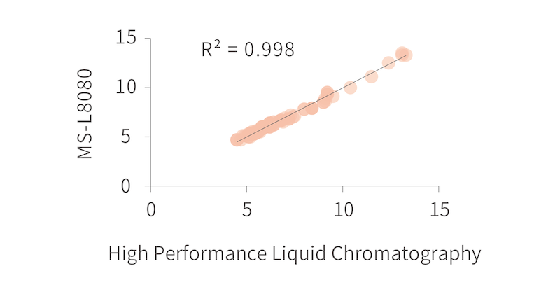 <p>High-efficiency Intra-machine hemolysis</p>-image